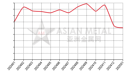 China's magnesium ingot producers' inventory statistics by province by month