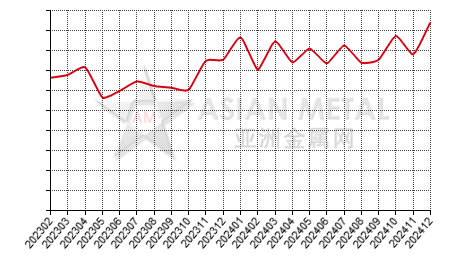 China's magnesium ingot producers' sales volume statistics by province by month