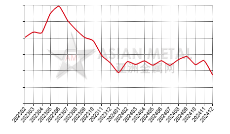 China's magnesium ingot producers' inventory to production ratio statistics by province by month