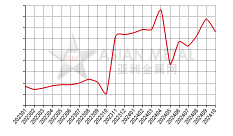 China vanadium pentoxide powder producers' inventory statistics by province by month