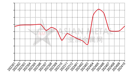 China vanadium pentoxide powder producers' operating rate statistics by province by month