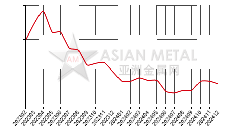 China magnesium powder producers' inventory statistics by province by month