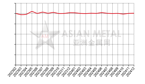 China magnesium powder producers' sales to production ratio statistics by province by month