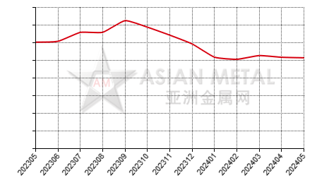 China bauxite producers' sales volume statistics by province by month