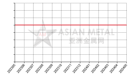 China bauxite producers' sales to production ratio statistics by province by month