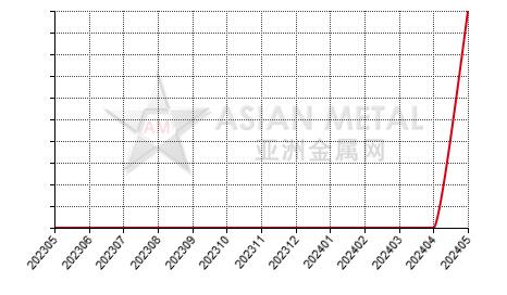 China bauxite producers' number MoM output increase statistics by province by month