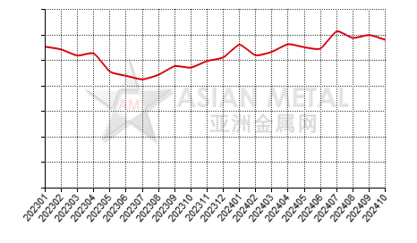 China magnesium alloy producers' output statistics by month