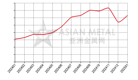 China magnesium alloy producers' inventory statistics by month