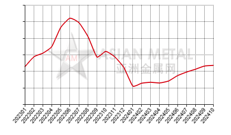 China magnesium alloy producers' inventory to production ratio statistics by month