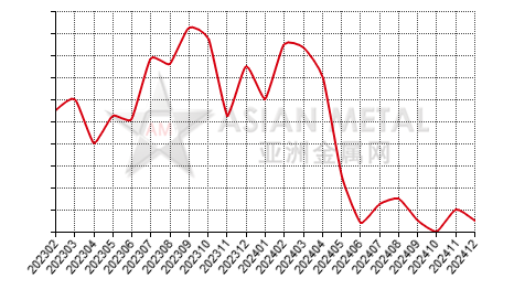 China tungsten concentrate producers' inventory statistics by province by month