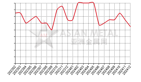 China APT Producers' inventory statistics by province by month