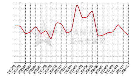 China APT Producers' inventory to production ratio statistics by province by month