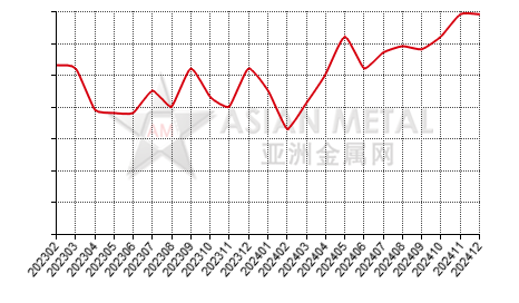 China tantalum metal producers' sales volume statistics by province by month