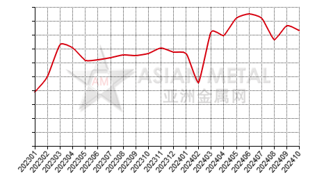 China tantalum oxide producers' output statistics by province by month