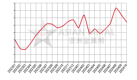 China tantalum oxide producers' inventory to production ratio statistics by province by month