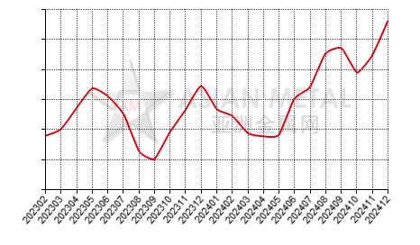 China niobium oxide producers' inventory statistics by province by month