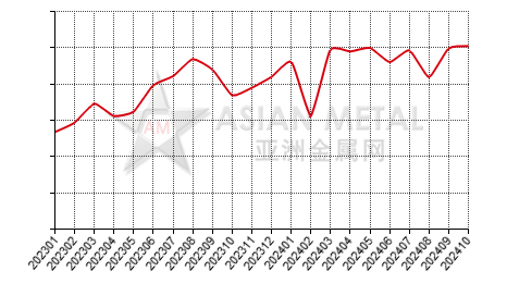 China niobium oxide producers' sales volume statistics by province by month