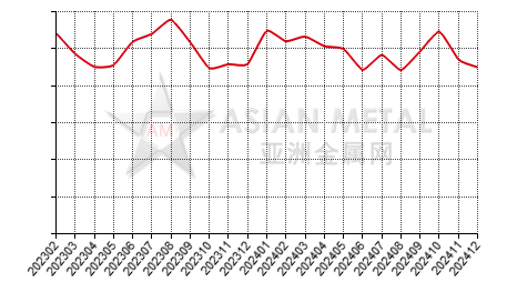 China niobium oxide producers' sales to production ratio statistics by province by month