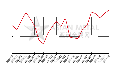 China niobium oxide producers' inventory to production ratio statistics by province by month