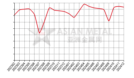 China tin ingot producers' sales volume statistics by province by month