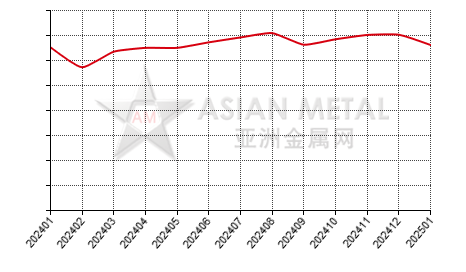 China indium ingot producers' operating rate statistics by province by month