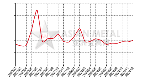 China indium ingot producers' sales to production ratio statistics by province by month