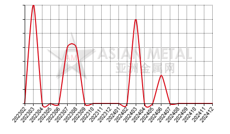 China indium ingot producers' number MoM output increase statistics by province by month