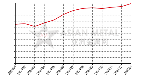 China gallium metal producers' inventory statistics by province by month