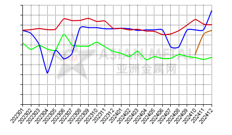 China gallium metal producers' operating rate statistics by province by month