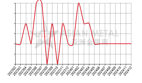 China gallium metal producers' suspension number statistics by province by month