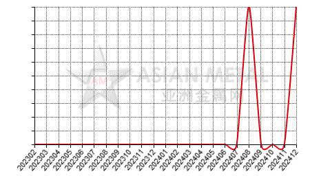 China gallium metal producers' number MoM output increase statistics by province by month