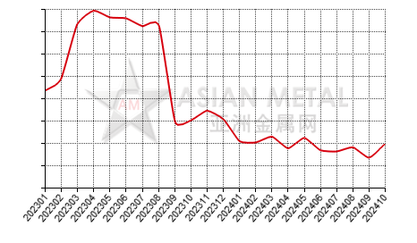 China molybdenum concentrate  producers' inventory statistics by province by month