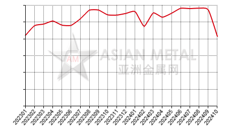 China antimony trioxide producers' operating rate statistics by province by month