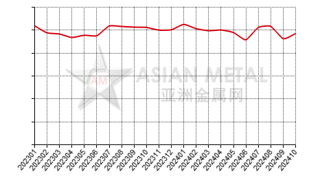 China antimony trioxide producers' sales to production ratio statistics by province by month