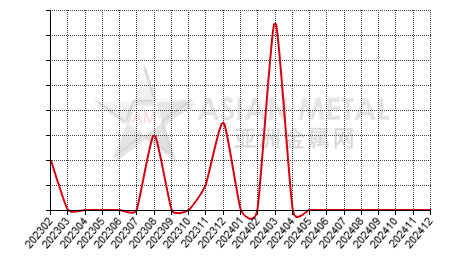 China antimony trioxide producers' number MoM output increase statistics by province by month