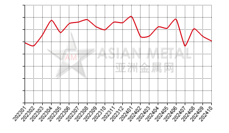 China antimony ingot producers' output statistics by province by month