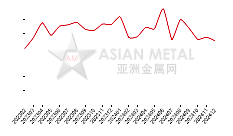 China antimony ingot producers' operating rate statistics by province by month