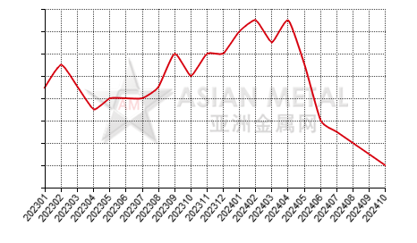 China primary lead producers' suspension number statistics by province by month