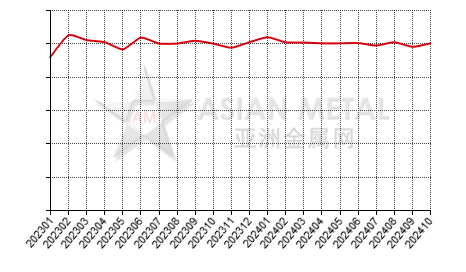 China secondary lead producers' sales to production ratio statistics by province by month