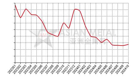 China refined zinc producers' inventory statistics by province by month