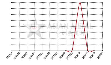 China refined zinc producers' number MoM output increase statistics by province by month