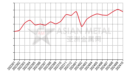 China zinc powder producers' operating rate statistics by province by month