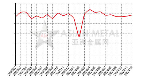 China die-casting zinc alloy producers' sales volume statistics by province by month