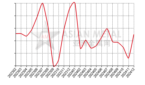 China aluminum fluoride producers' inventory statistics by province by month