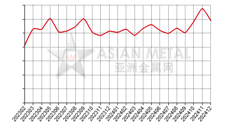 China aluminum fluoride producers' sales volume statistics by province by month