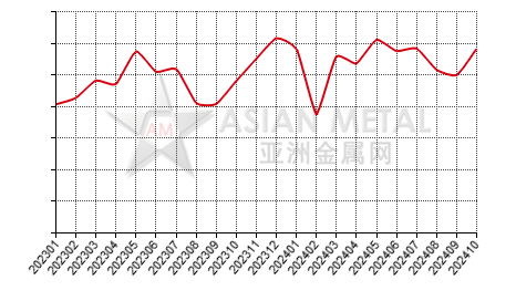 China aluminum fluoride producers' operating rate statistics by province by month