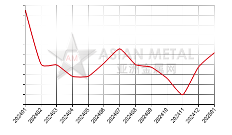 China aluminum fluoride producers' inventory to production ratio statistics by province by month