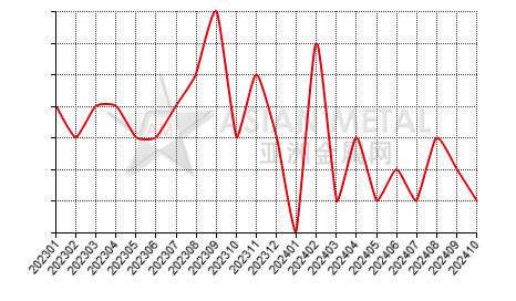 China aluminum fluoride producers' suspension number statistics by province by month