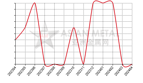 China lead concentrate producers' inventory statistics by province by month