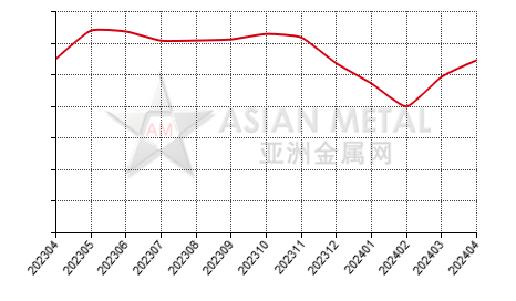 China lead concentrate producers' sales volume statistics by province by month